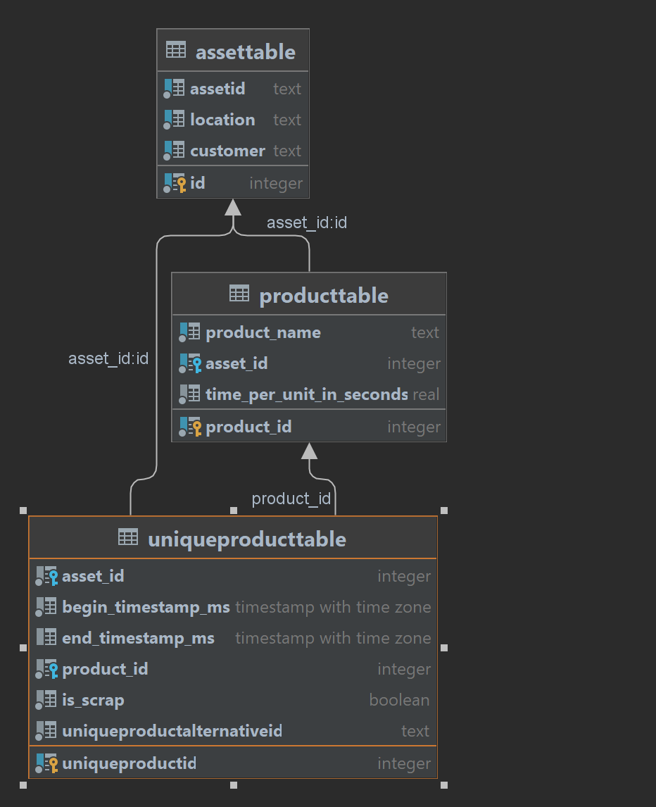uniqueProductTable