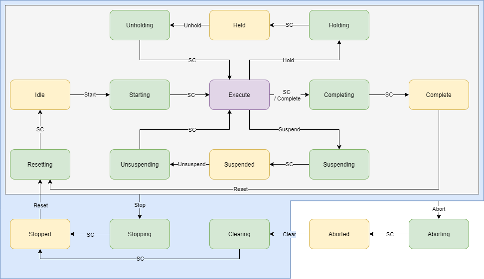 PackML StateModel
